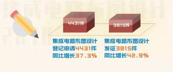 國家知識產(chǎn)權局發(fā)布2018年集成電路設計相關統(tǒng)計數(shù)據(jù)與工作進展