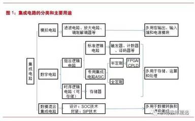 國產(chǎn)軍工芯片深度研究報告 集成電路設計的發(fā)展與挑戰(zhàn)