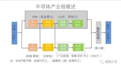 數字邏輯IDM沒有前途？兼評英特爾收購Tower公司對集成電路設計的影響
